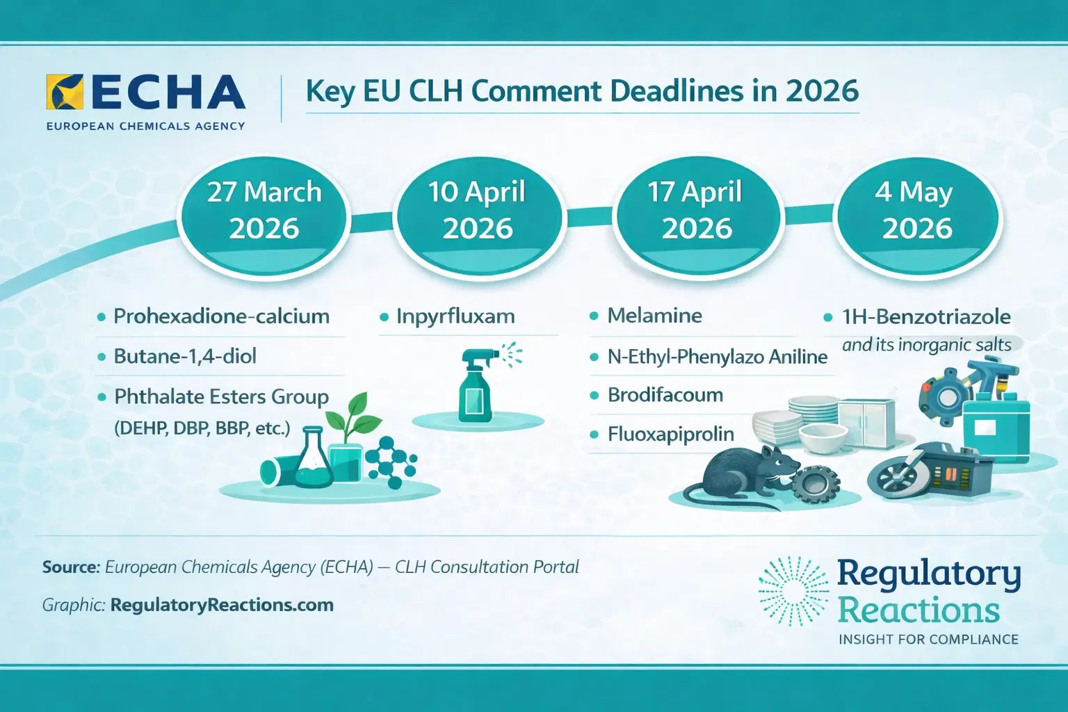 EU CLH Comment Deadlines