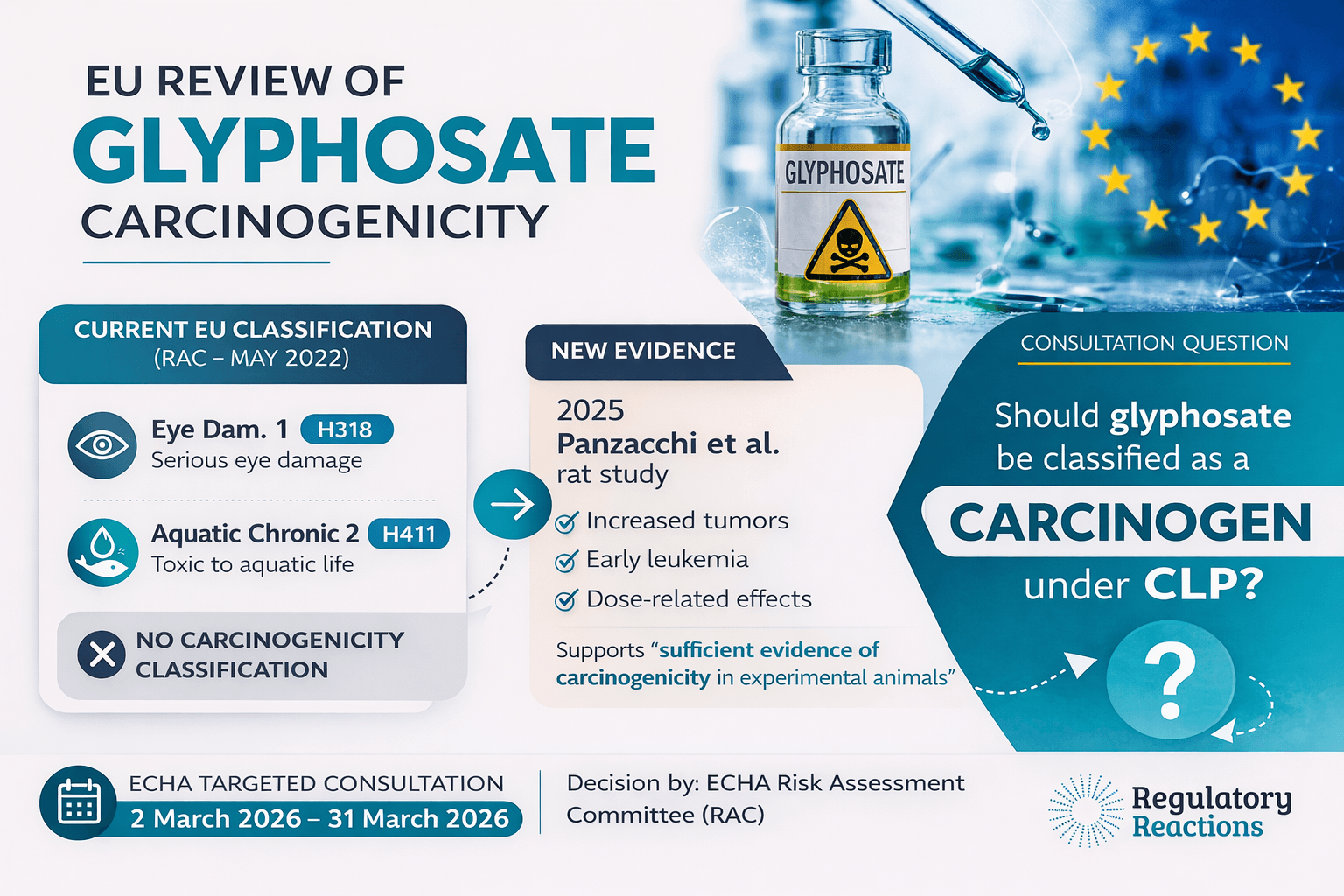 EU glyphosate CLP classification