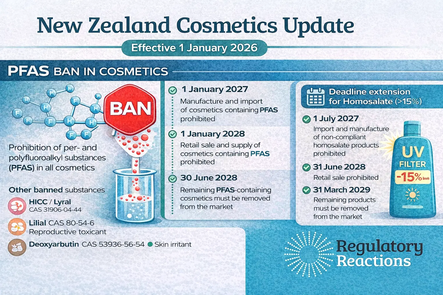 NZ PFAS restrictions