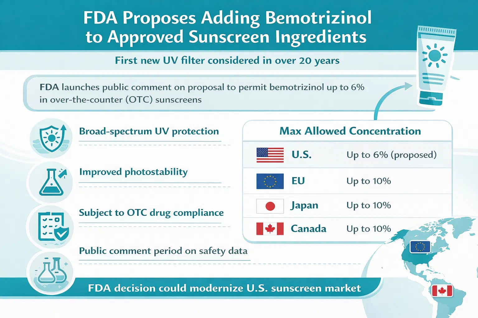 US FDA Sunscreen