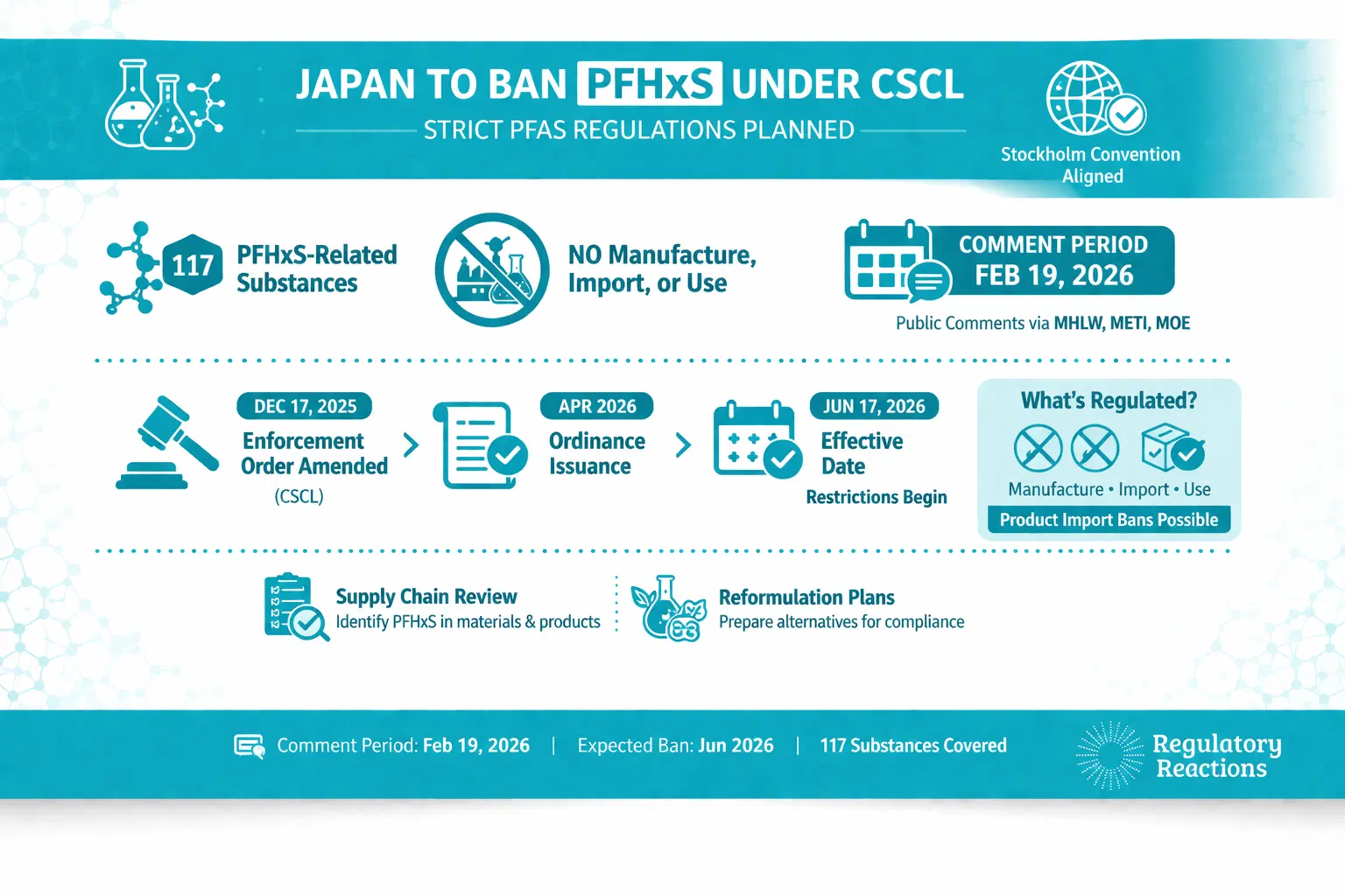 Japan PFAS 117 PFHxS CSCL